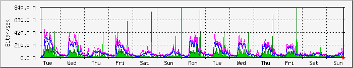 week