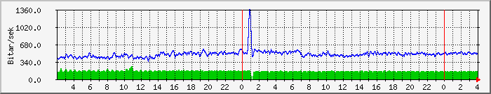 Dagsgraf Akureyri Backup