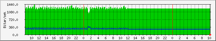 Dagsgraf Bifrost backup