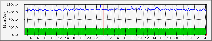 Dagsgraf Akureyri-Neshagi Backup