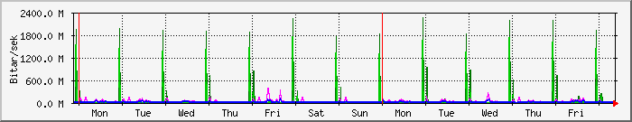week