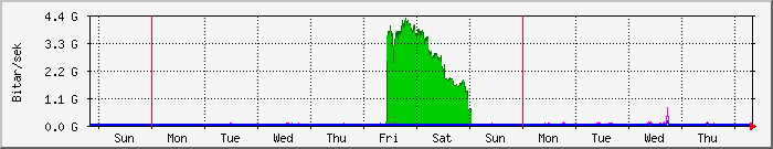 week