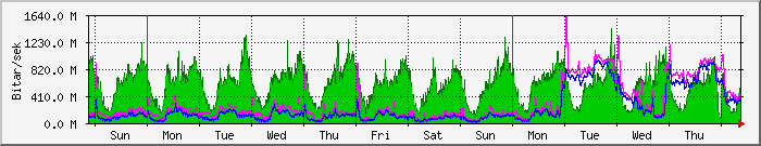 week