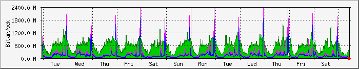 week