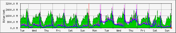 week