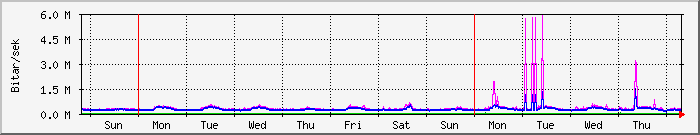 week