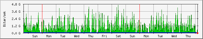 week