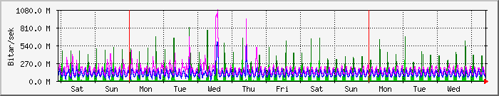 week