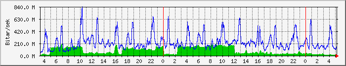 Dagsgraf vedur.is